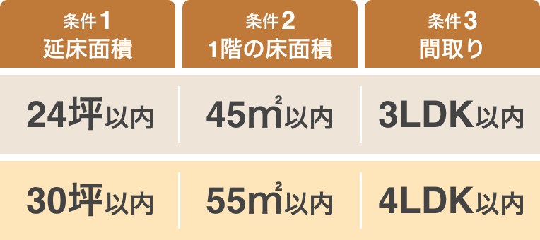 条件1 延床面積 24坪以内30坪以内 条件2 1階の床面積 45㎡以内 55㎡以内 条件3 間取り 3LDK以内 4LDK以内