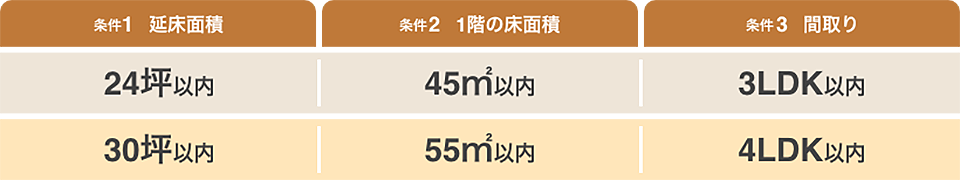 条件1 延床面積 24坪以内30坪以内 条件2 1階の床面積 45㎡以内 55㎡以内 条件3 間取り 3LDK以内 4LDK以内